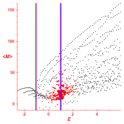 Peres lattice <M>